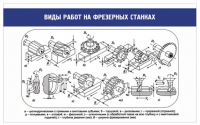 Стенд "Виды работ на фрезерных станках"
