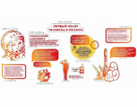 Комплект стендов "Первый полет человека в космос"